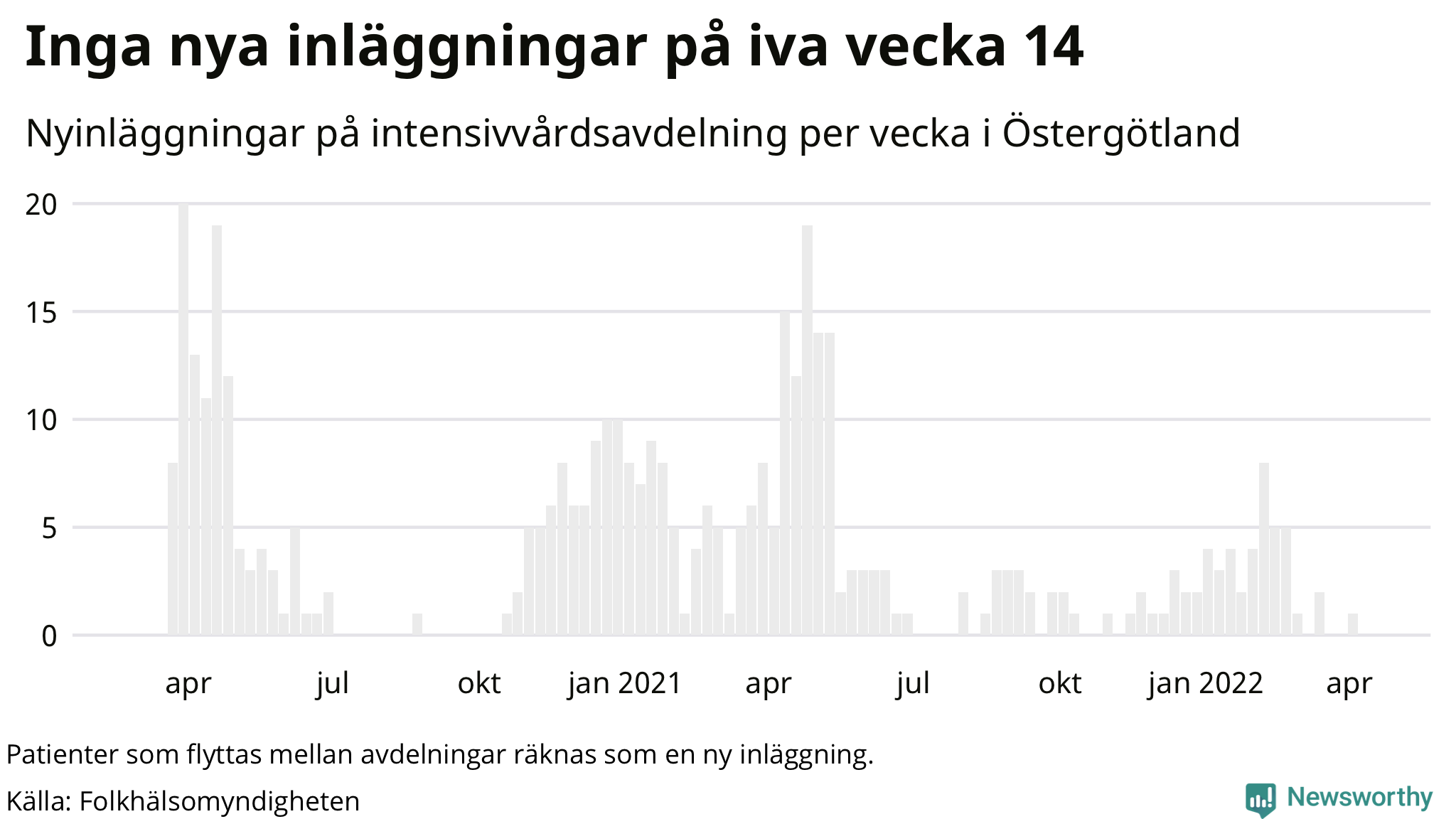 Antal nyinläggningar på intensivvårdsavdelning